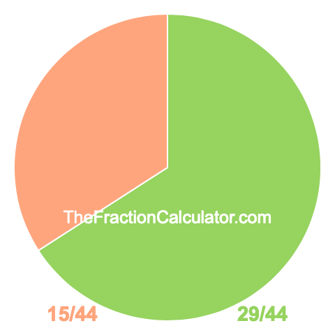 Pie Chart of 29/44 Pie chart showing 29/44
