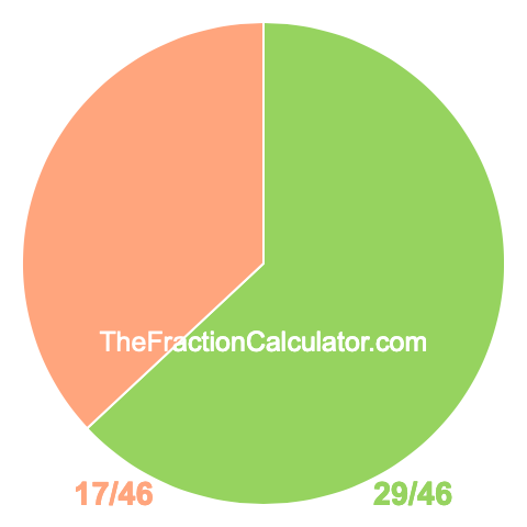 Pie chart showing 29/46