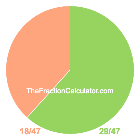 Pie Chart of 29/47 Pie chart showing 29/47