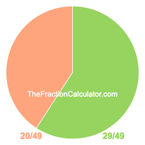 Pie chart showing 29/49