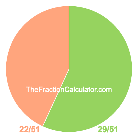 Pie chart showing 29/51