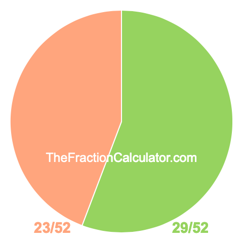 Pie chart showing 29/52