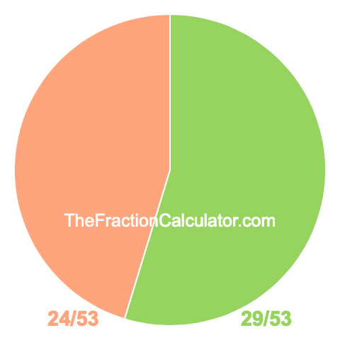 Pie chart showing 29/53