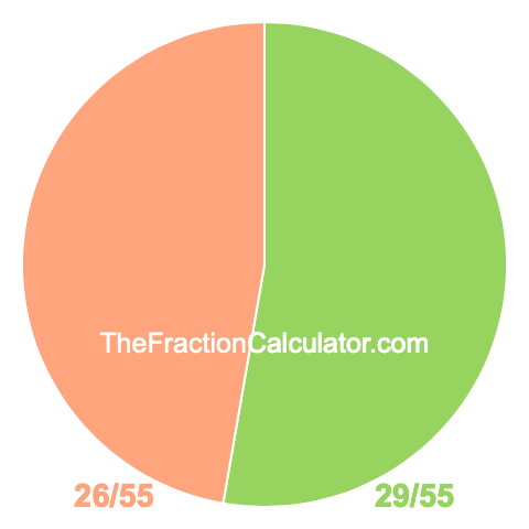 Pie chart showing 29/55