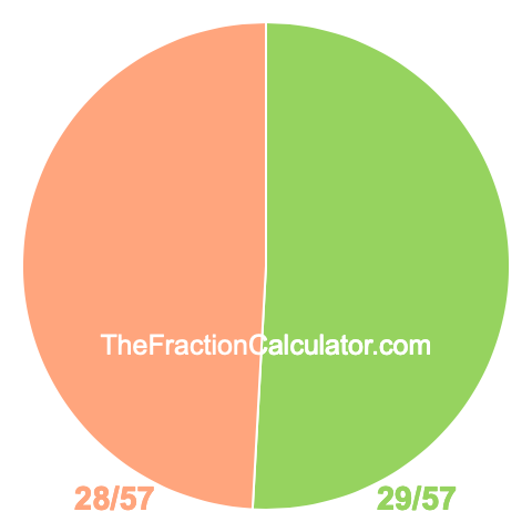 Pie Chart of 29/57 Pie chart showing 29/57