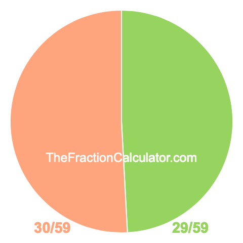 Pie Chart of 29/59 Pie chart showing 29/59