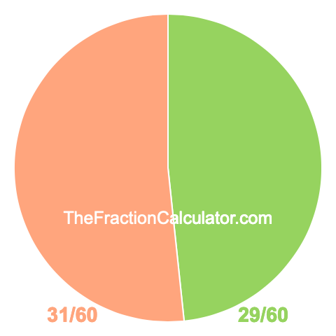 Pie chart showing 29/60