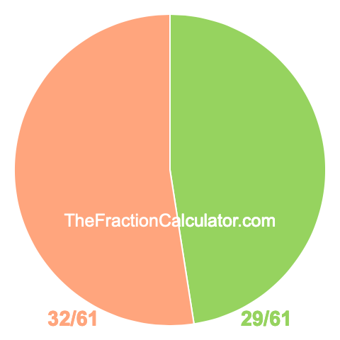 Pie Chart of 29/61 Pie chart showing 29/61