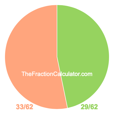 Pie Chart of 29/62 Pie chart showing 29/62
