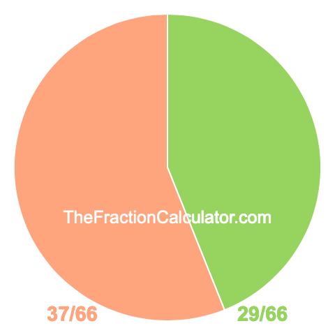 Pie Chart of 29/66 Pie chart showing 29/66
