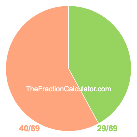 Pie chart showing 29/69