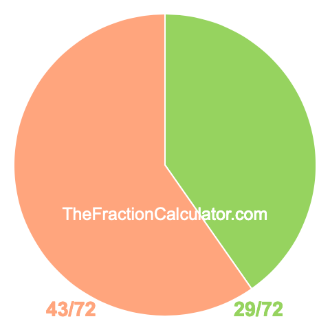 Pie chart showing 29/72