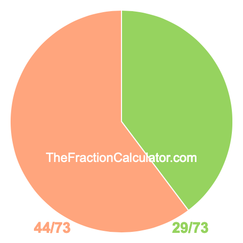 Pie chart showing 29/73
