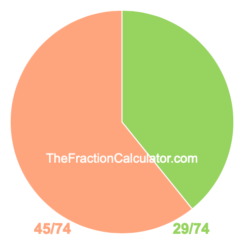Pie chart showing 29/74