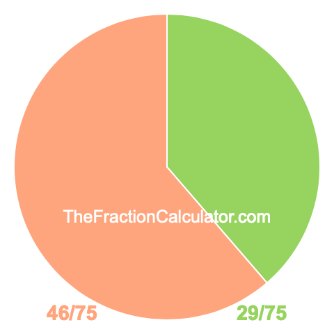 Pie chart showing 29/75