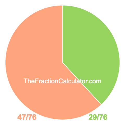 Pie chart showing 29/76