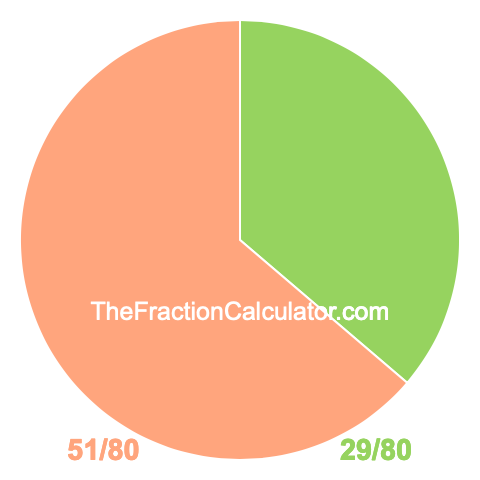 Pie chart showing 29/80