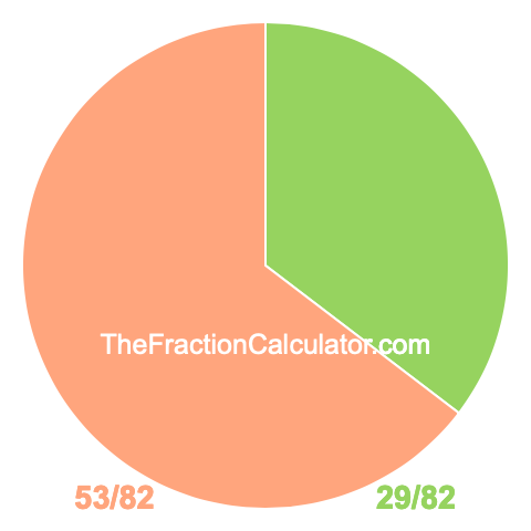 Pie chart showing 29/82