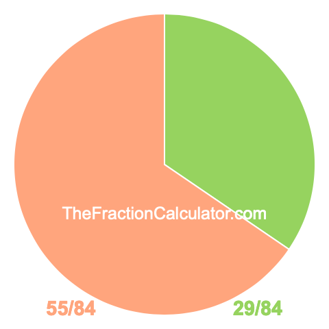 Pie Chart of 29/84 Pie chart showing 29/84