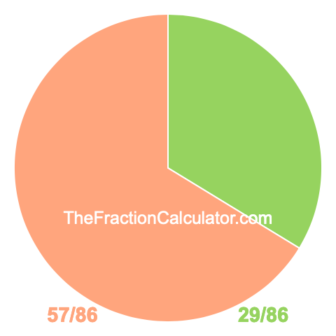 Pie chart showing 29/86