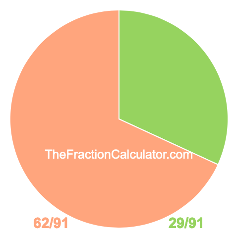 Pie chart showing 29/91