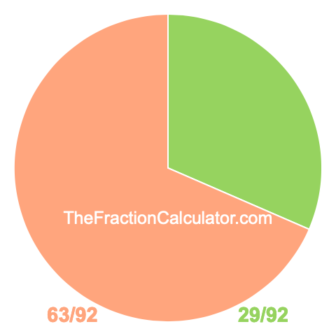 Pie chart showing 29/92