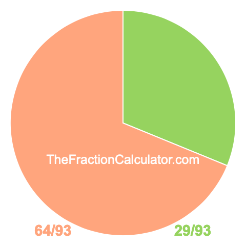 Pie chart showing 29/93
