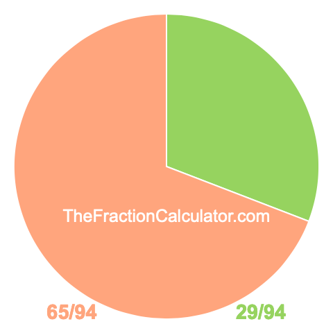 Pie Chart of 29/94 Pie chart showing 29/94