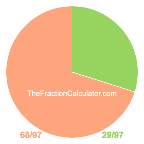 Pie Chart of 29/97 Pie chart showing 29/97