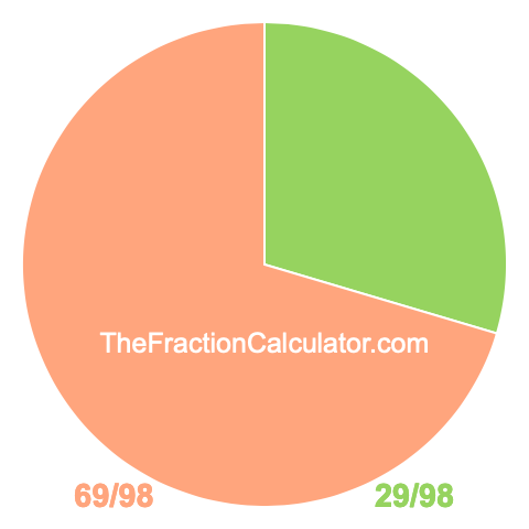 Pie Chart of 29/98 Pie chart showing 29/98