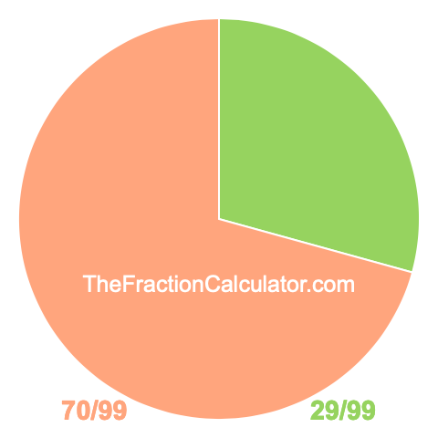 Pie chart showing 29/99