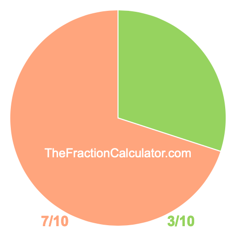 Pie chart showing 3/10