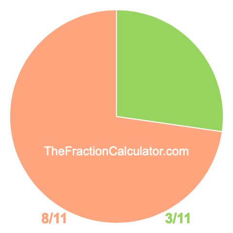 Pie chart showing 3/11