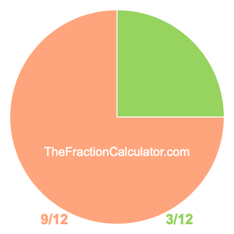 Pie chart showing 3/12