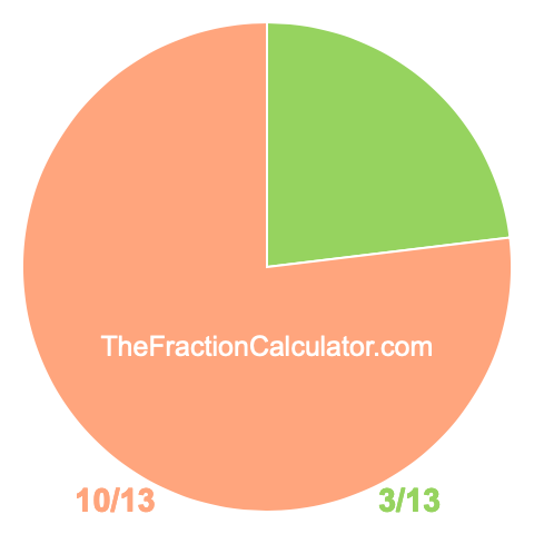 Pie chart showing 3/13