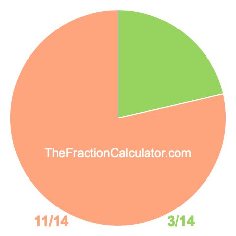 Pie chart showing 3/14