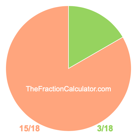 Pie chart showing 3/18