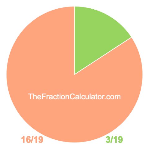 Pie chart showing 3/19