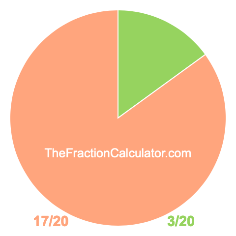 Pie chart showing 3/20