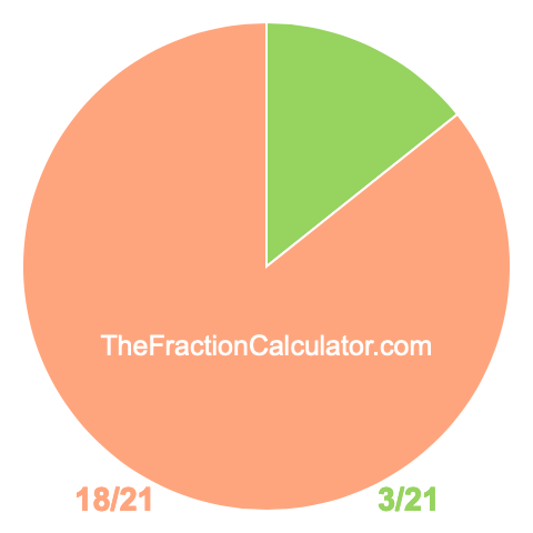 Pie chart showing 3/21