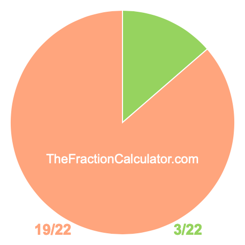 Pie chart showing 3/22