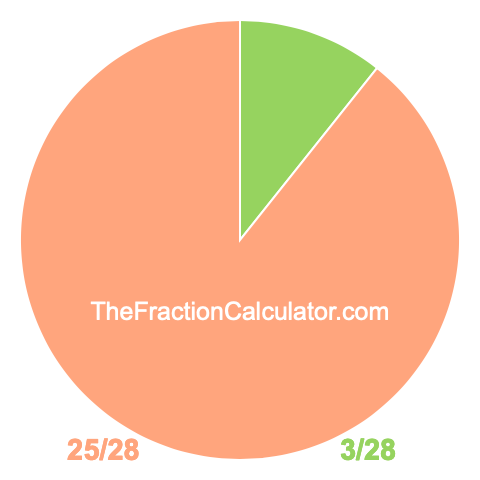 Pie chart showing 3/28