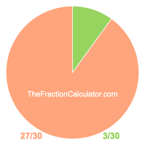 Pie chart showing 3/30