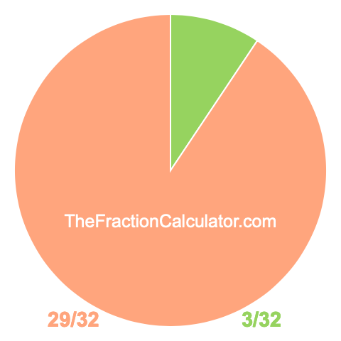 Pie chart showing 3/32