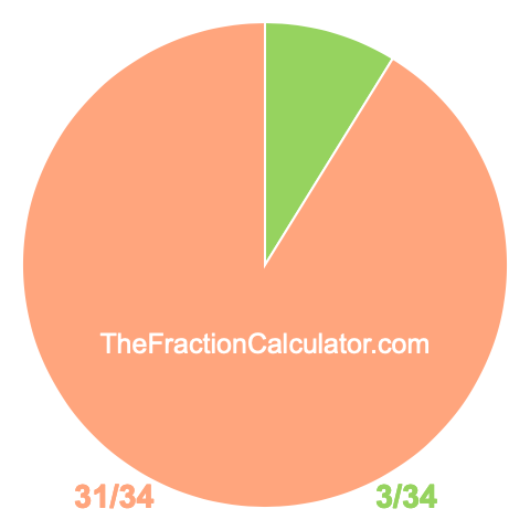 Pie chart showing 3/34