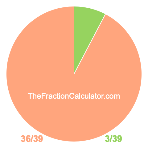 Pie chart showing 3/39