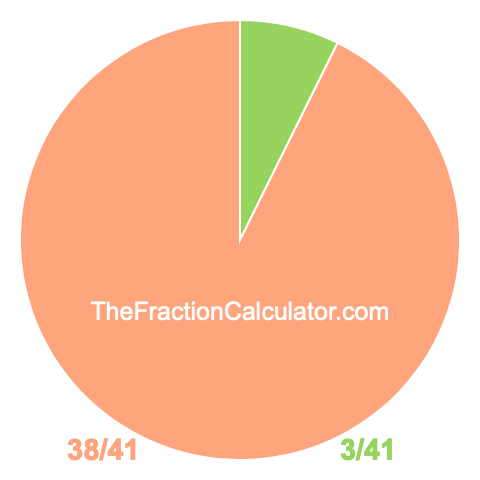 Pie chart showing 3/41