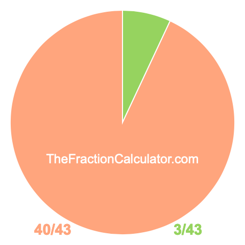 Pie chart showing 3/43