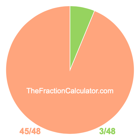 Pie chart showing 3/48