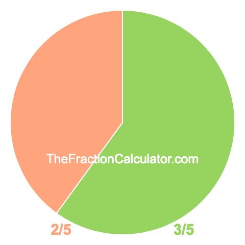 Pie chart showing 3/5